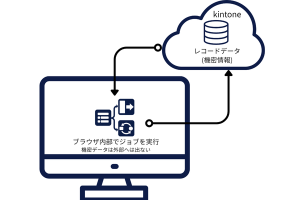 外部送信なしの安全な設計