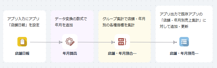 データフロー全体の構成
