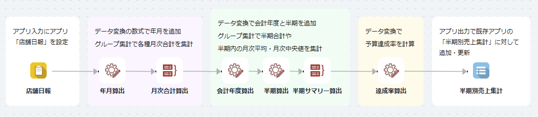 データフロー全体の構成