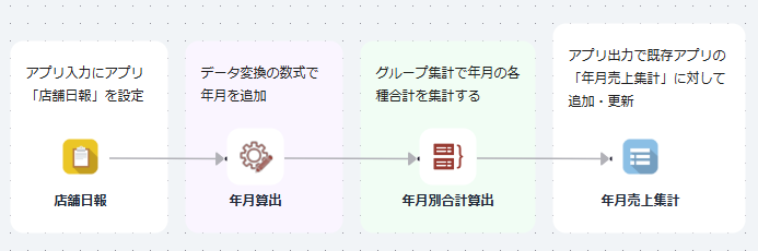 データフロー全体の構成
