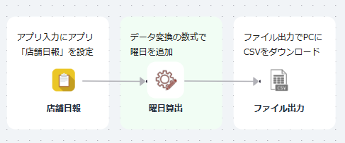 データフロー全体の構成
